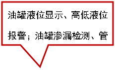 矩形标注: 油罐液位显示、高低液位报警；油罐渗漏检测、管道渗漏检测报警