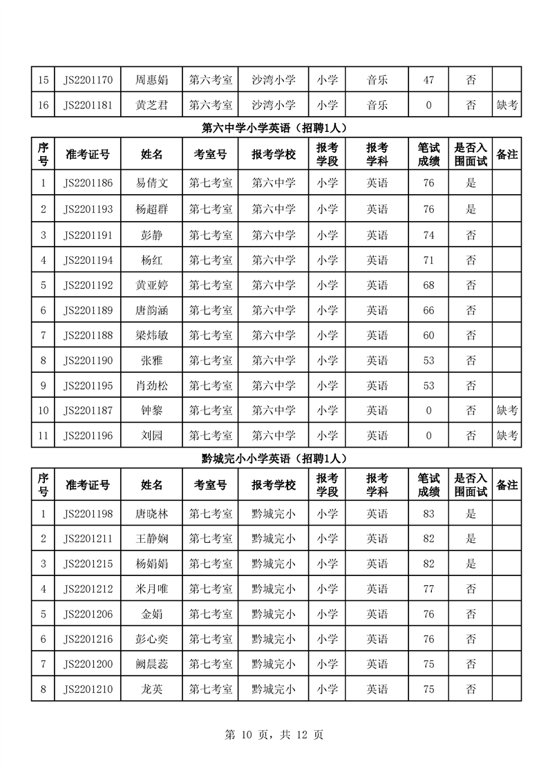 2022年洪江市春季公開招聘中小學教師筆試成績公示(圖1)