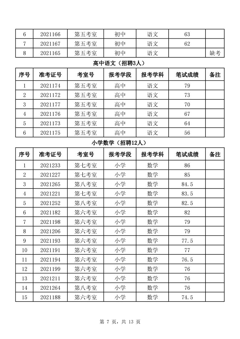 洪江市2020年公开招聘中小学教师笔试成绩公示